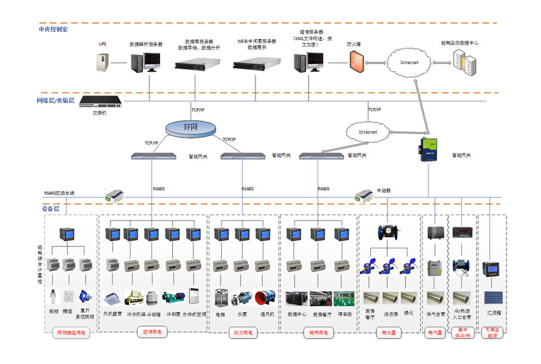 三水能耗監(jiān)測(cè)系統(tǒng)品牌 三水能耗監(jiān)測(cè)系統(tǒng)品牌
