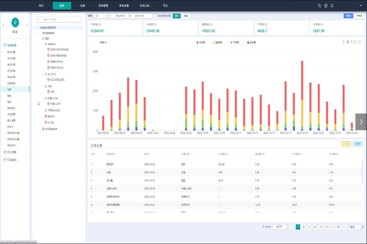 能耗監(jiān)測系統(tǒng)，工業(yè)碳達(dá)峰