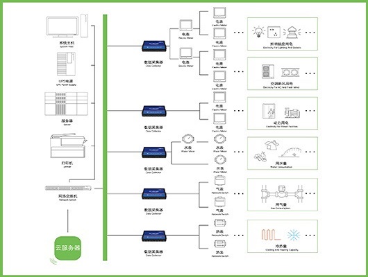 能耗監(jiān)測系統(tǒng)，節(jié)能