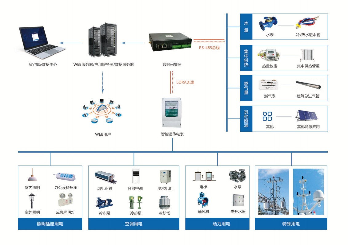 聊城市茌平區(qū)總工會(huì)茌平工人文化宮 能耗監(jiān)測(cè)與環(huán)境監(jiān)測(cè)案例(圖2) 聊城市茌平區(qū)總工會(huì)茌平工人文化宮 能耗監(jiān)測(cè)與環(huán)境監(jiān)測(cè)案例(圖2)