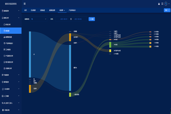 空氣化工產(chǎn)品(邢臺)有限公司能耗在線監(jiān)測案例(圖3) 空氣化工產(chǎn)品(邢臺)有限公司能耗在線監(jiān)測案例(圖3)